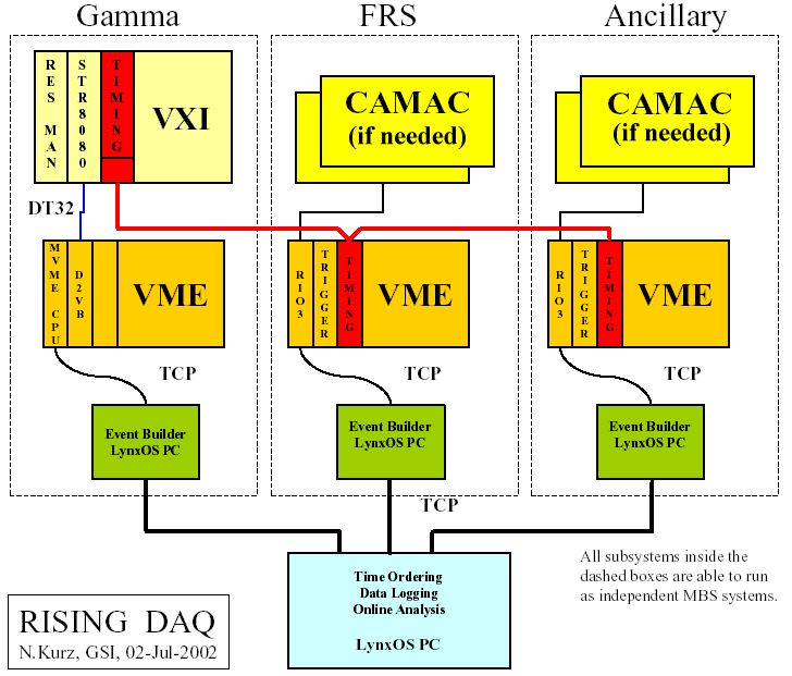 schematic representation of the RISING data acquisition